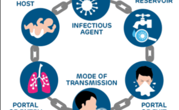 weakest link in chain of infection