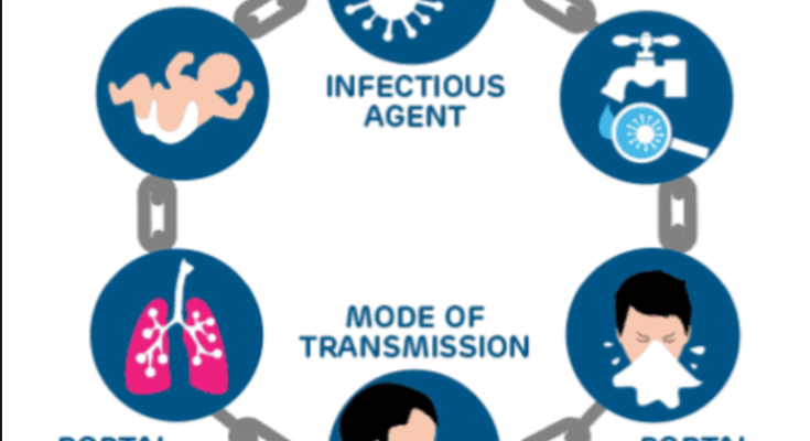 weakest link in chain of infection